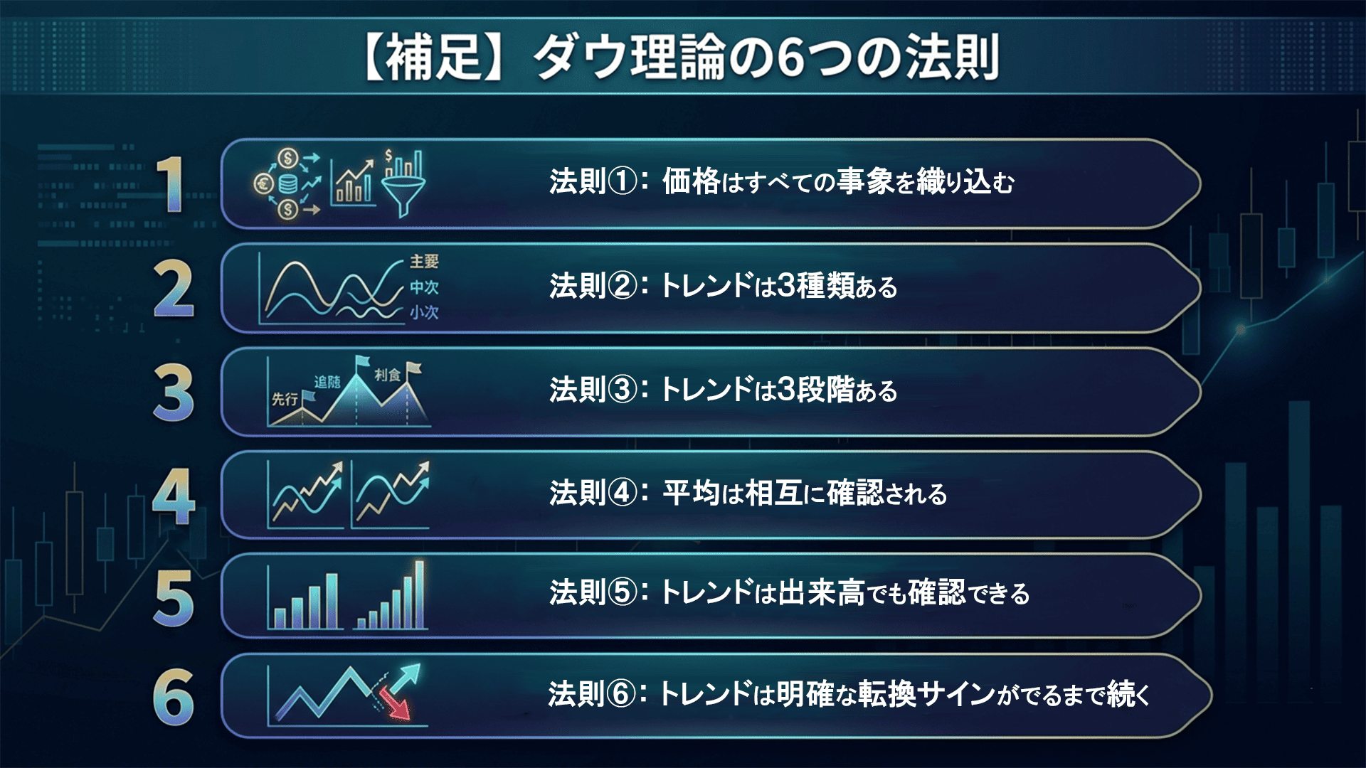 ダウ理論の6つの基本法則：テクニカル分析の基礎知識　法則①：価格はすべての事象を織り込む　法則②：トレンドは3種類ある　法則③：トレンドは3段階ある　法則④：平均は相互に確認される　法則⑤：トレンドは出来高でも確認できる　法則⑥：トレンドは明確な転換サインが出るまで続く