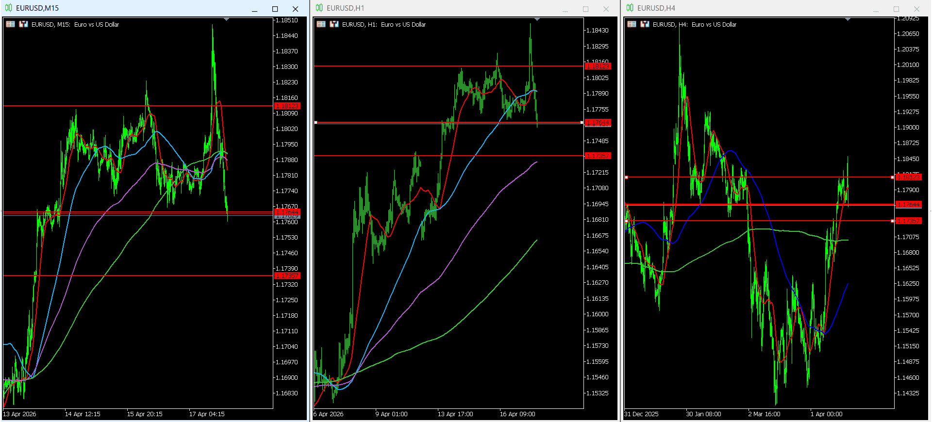 A synchronized multi-timeframe analysis (MTFA) chart screen displaying 15-minute, 1-hour, and 4-hour candlesticks for comprehensive market trend evaluation.